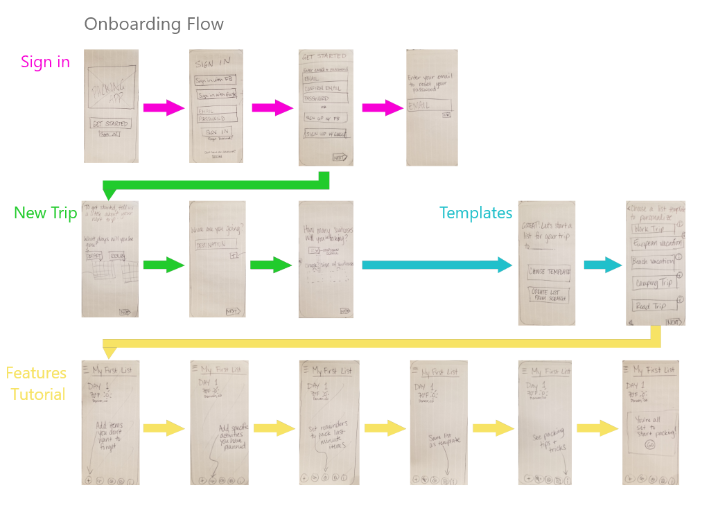 User Flow Sketches