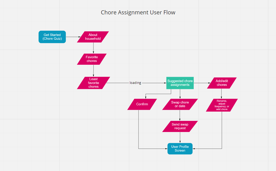 Chore Assignment User Flow