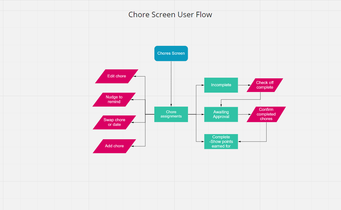 Chore Screen User Flow