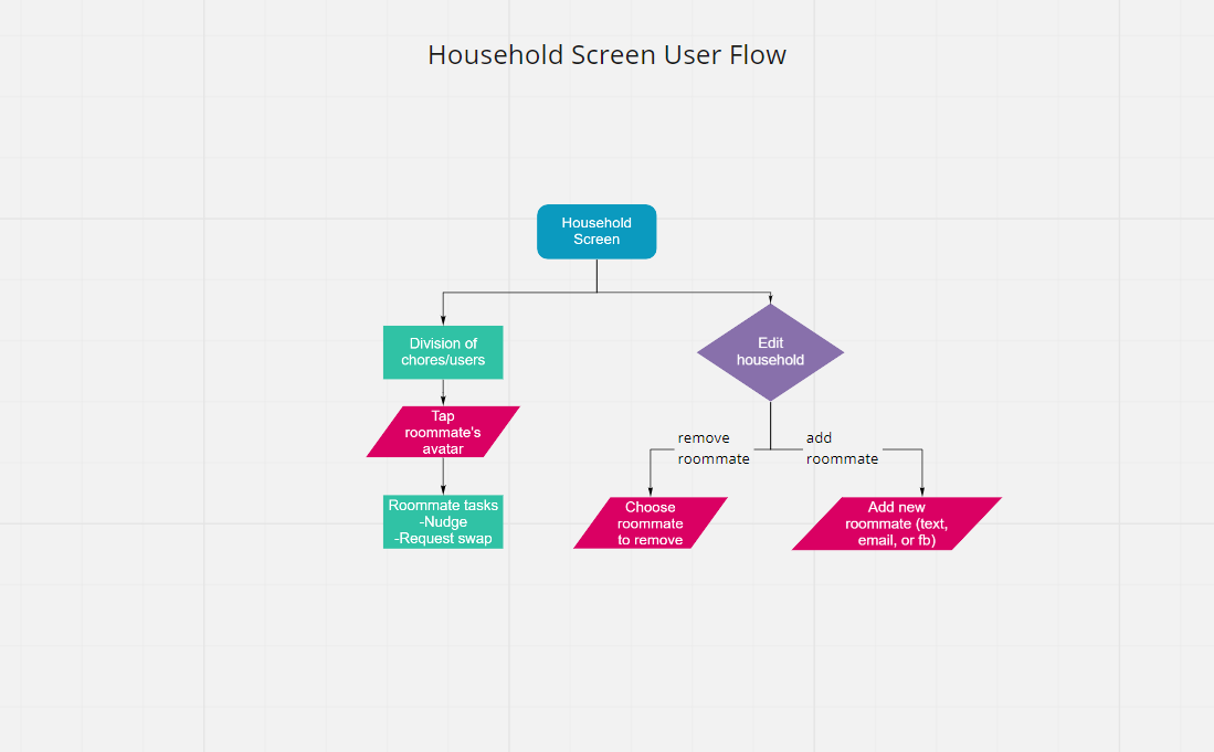 Household Screen User Flow