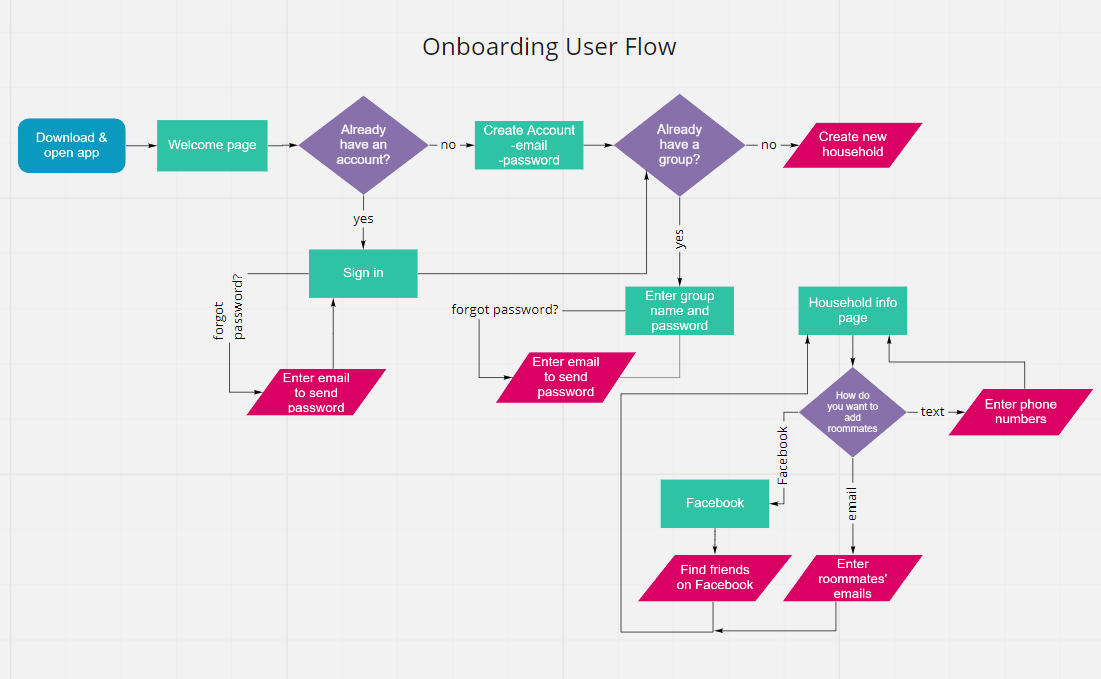 Onboarding User Flow