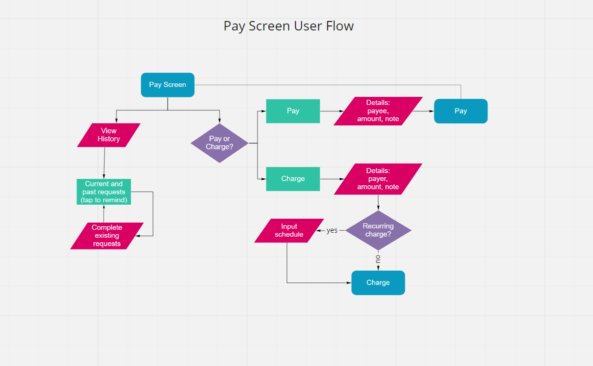 Pay Screen User Flow