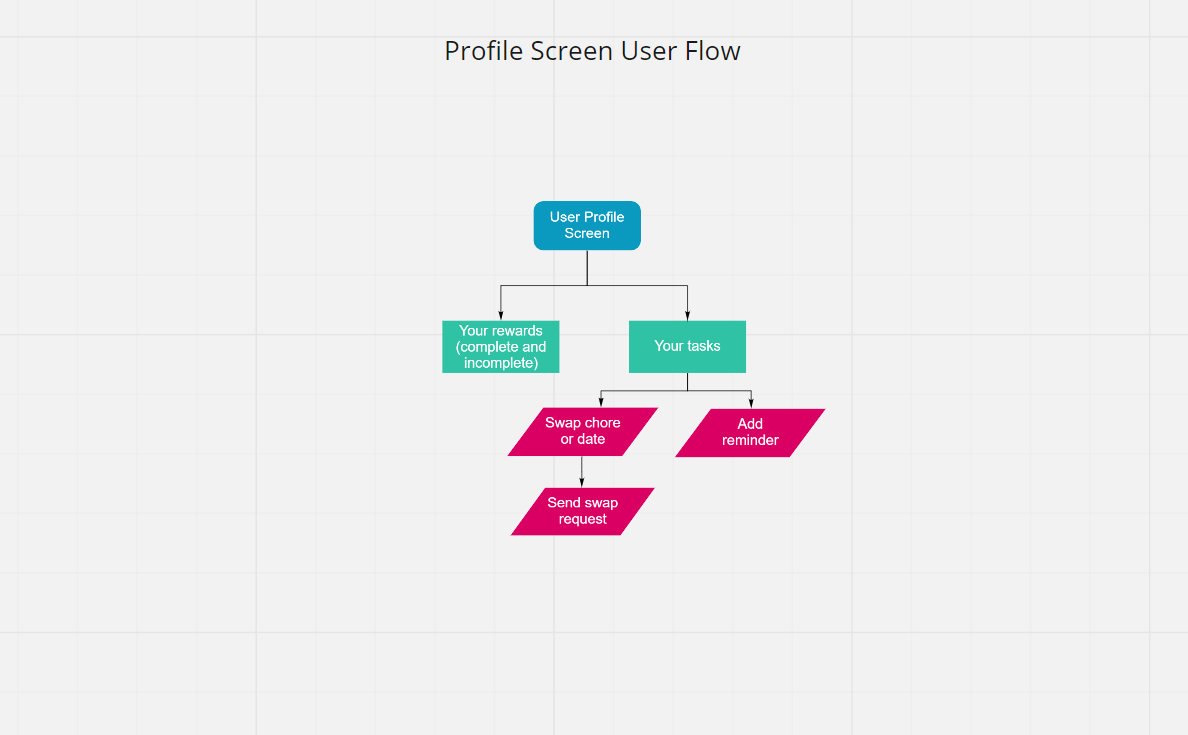 User Profile Screen User Flow